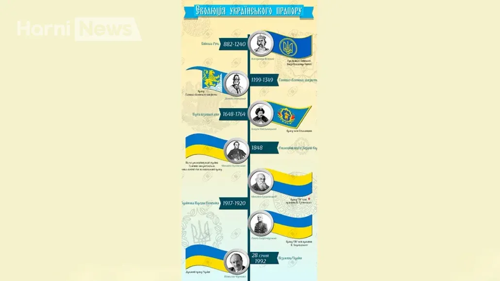 Як змінювався прапор України від часів Київської Русі й до 1918 року можна подивитися на інфографіці.