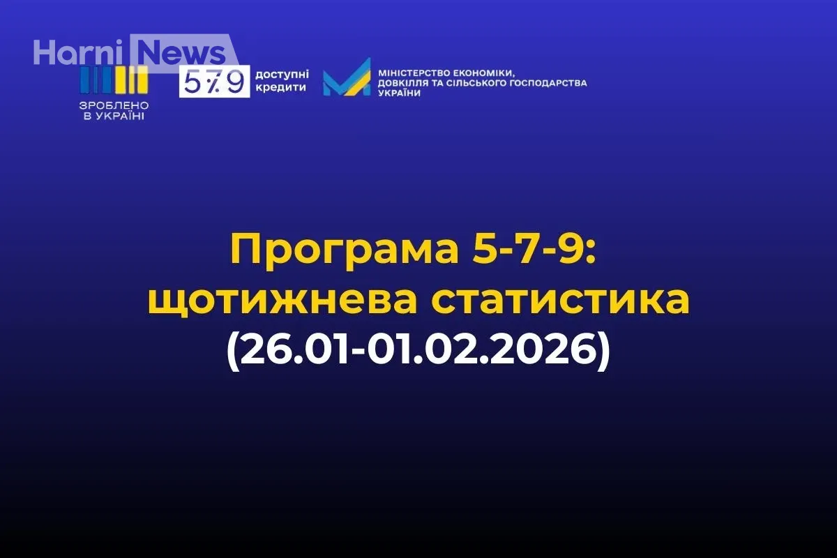 Доступні кредити 5-7-9%: за тиждень бізнес узяв 440 позик на понад 2,1 млрд грн – що фінансують у 2026 році?