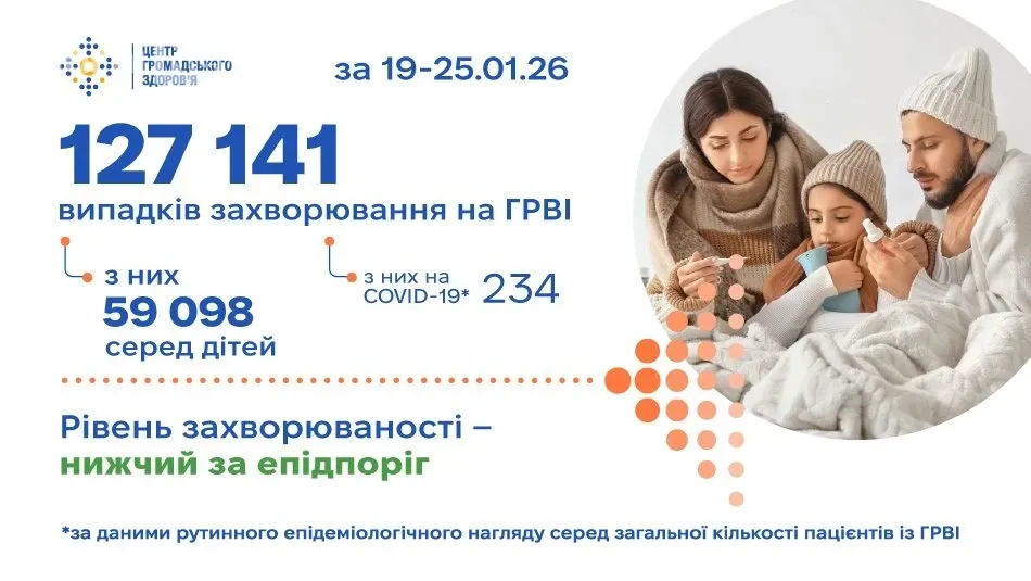 ГРВІ в Україні: стабільний фон і +3,9% за тиждень — офіційні дані за 19-25 січня 2026