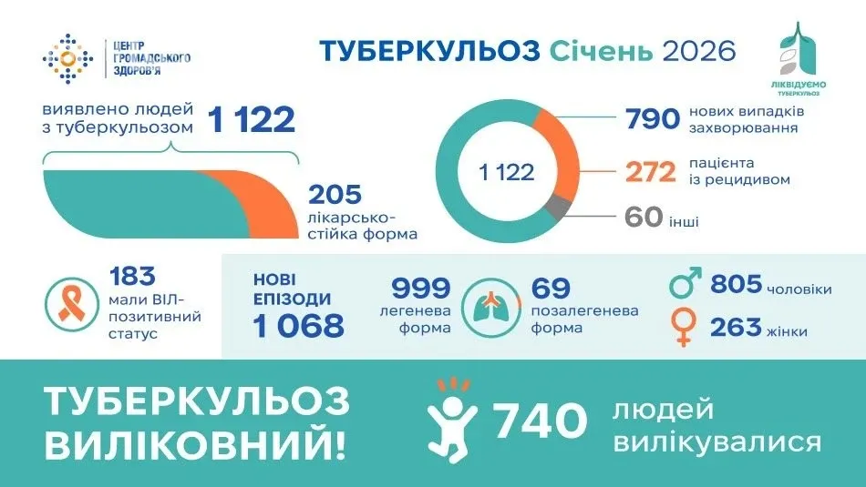 Туберкульоз в Україні: січень 2026 – скільки випадків зареєстровано, яка частка стійких форм і скільки людей одужало?
