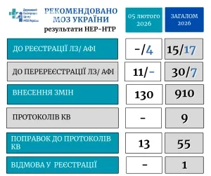 Rezultaty-NTR-vid-05.02.2026-MOZ-Ukrainy-nadano-175-ekspertnykh-rekomendatsiy-u-sferi-derzhavnoi-reiestratsii-likarskykh-zasobiv-ta-klinichnykh-vyprobuvan_content_1.webp