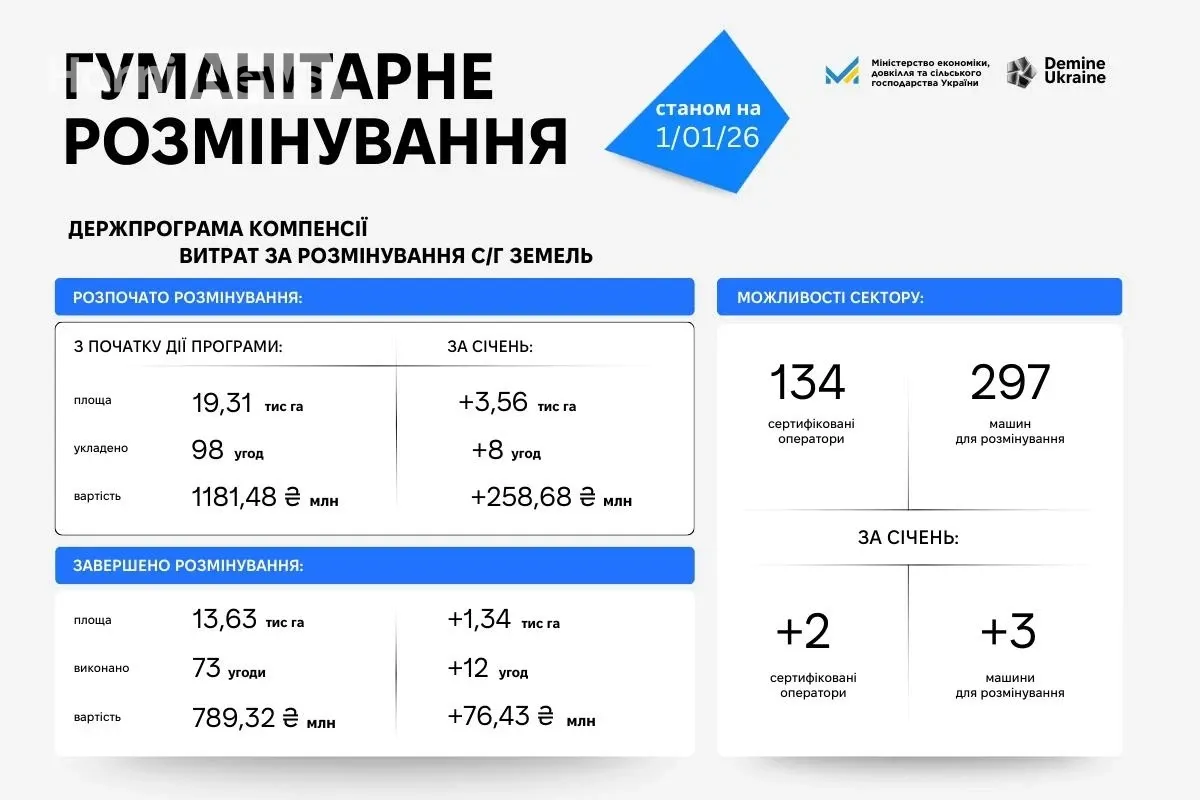 Розмінування агроземель у січні: очищено 1 340 га, нові контракти охоплюють понад 3,5 тис. га