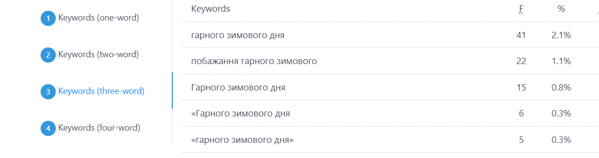 Найкращі побажання гарного зимового дня: для коханих, друзів і колег