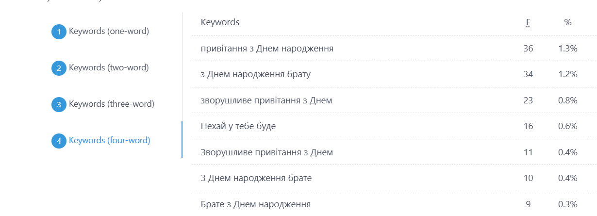 Ідеї привітання брату в прозі: коротко, щиро і від серця