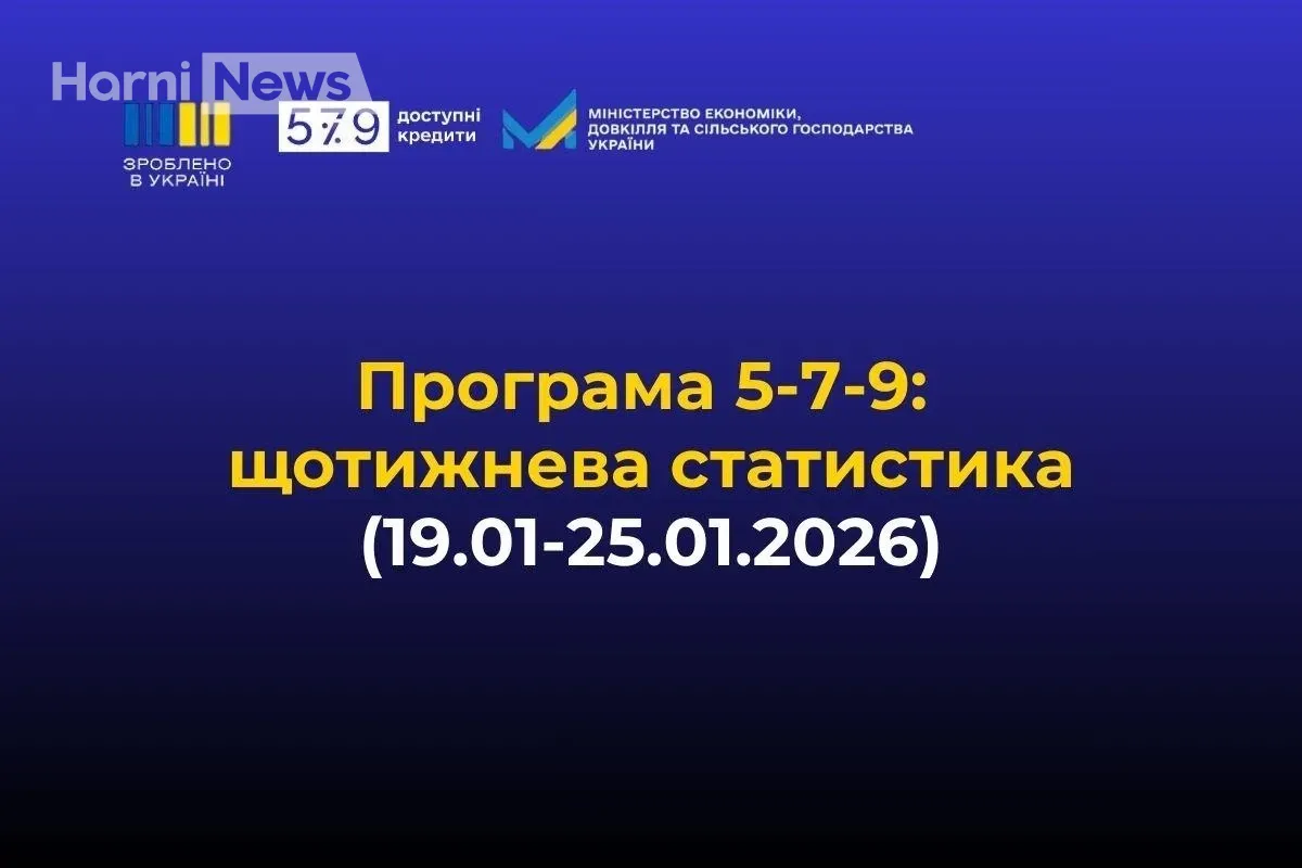 «Доступні кредити 5-7-9%»: за тиждень бізнес узяв 468 позик на понад 2,5 млрд грн – майже половина в зонах високого воєнного ризику