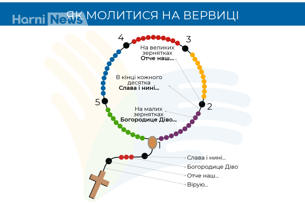 Молитва на Вервиці за здоров’я